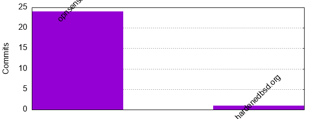 Commits by Domains